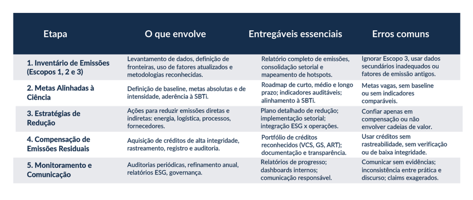 As 5 etapas da jornada rumo ao carbono neutro