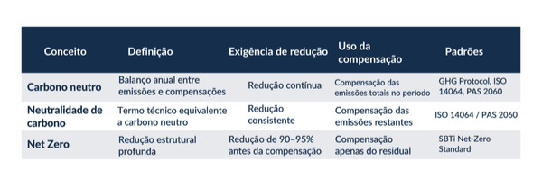 Diferenças entre carbono neutro, neutralidade de carbono e net zero