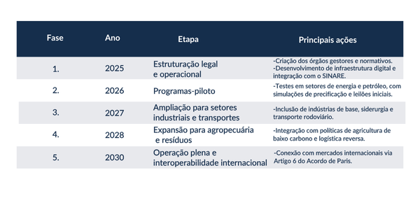 5 Fases a serem implementadas para o SBCE