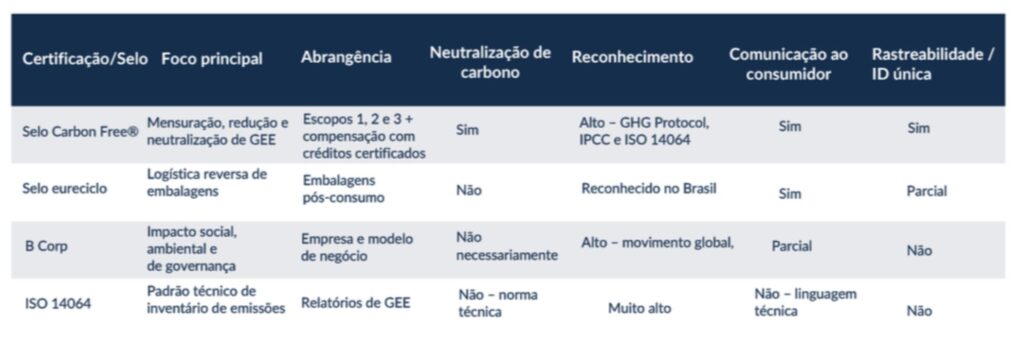 Tabela comparativa do Selo Carbon Free® com outras certificações