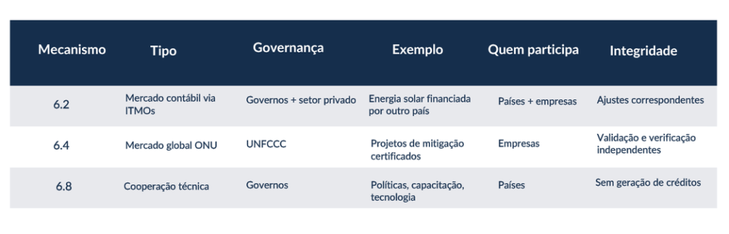 Tabela comparativa de mecanismos de Artigo 6