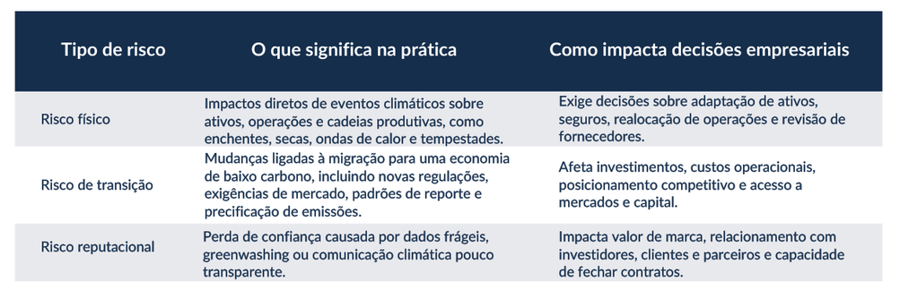 Tabela comparativa entre risco físico, risco de transição e risco reputacional na gestão de riscos climáticos.