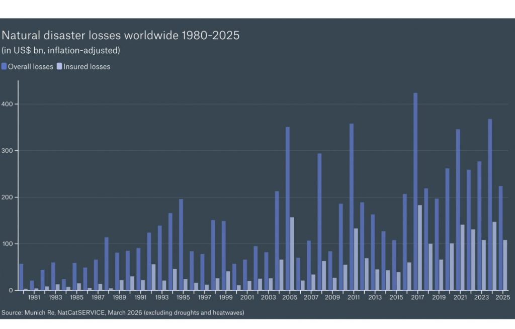 gráfico que mostra as perdas bilionárias devido ao impacto climático
