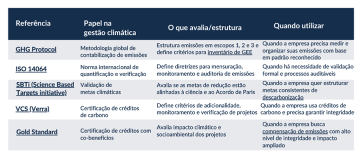 tabela com as referência em certificação climática