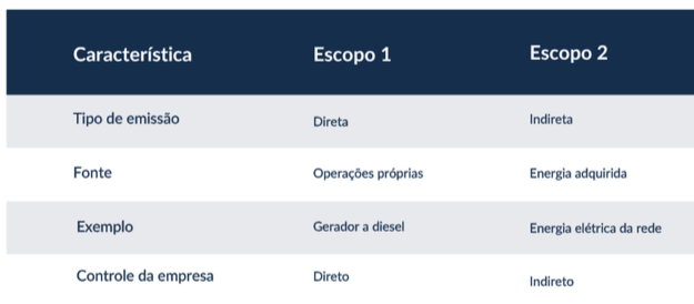 Tabela comparativa de Escopo 1 e Escopo 2